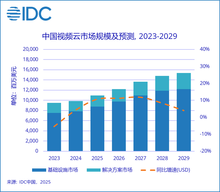 IDC：2024下半年中国视频云市场规模达到50.8亿美元 同比增长4.7%