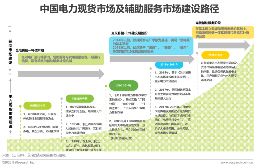 IM电竞艾瑞咨询:政策+市场双轮驱动 中国虚拟电厂进入快车道(图20) IM电竞艾瑞咨询:政策+市场双轮驱动 中国虚拟电厂进入快车道(图20)