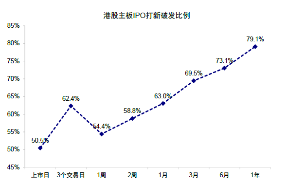 中金：港股IPO市场与打新收益分析