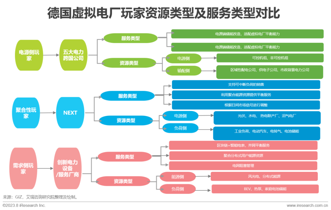 IM电竞艾瑞咨询:政策+市场双轮驱动 中国虚拟电厂进入快车道(图15) IM电竞艾瑞咨询:政策+市场双轮驱动 中国虚拟电厂进入快车道(图15)
