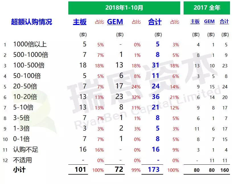 香港IPO市场：2018年1-10月，上市185家，募资2517亿港元