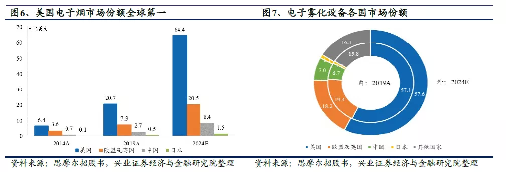 全球电子烟“诸神之战”:中烟(06055)倚何争锋? 全球电子烟“诸神之战”:中烟(06055)倚何争锋?