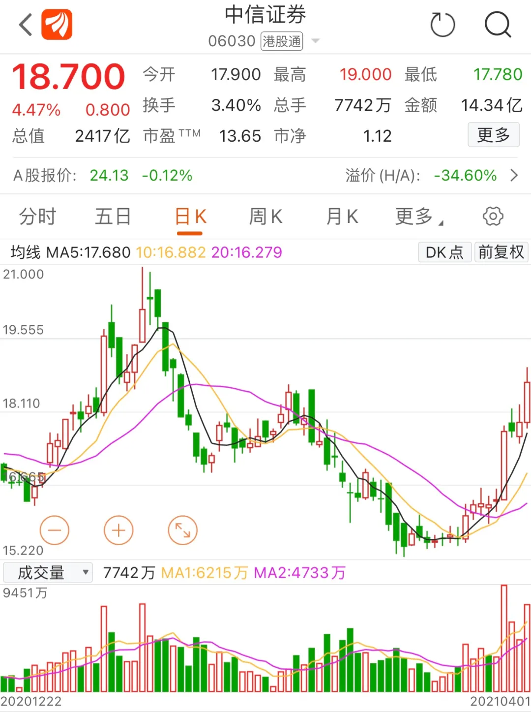 就股票走势来看,中信证券港股自1月下旬起开始震荡下行,至中信股份