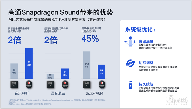 高通推Snapdragon Sound技术加码TWS赛道!时延降低45%,小米、铁三角首发