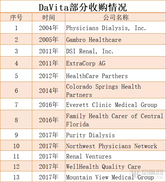 获巴菲特青睐，透析服务运营商DaVita(DVA.US)吸引力何在？