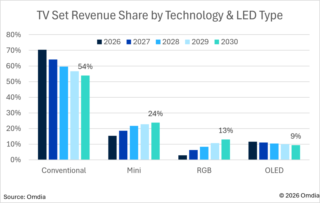 Updated - TV Set Revenue Share by Technology &; LED Type