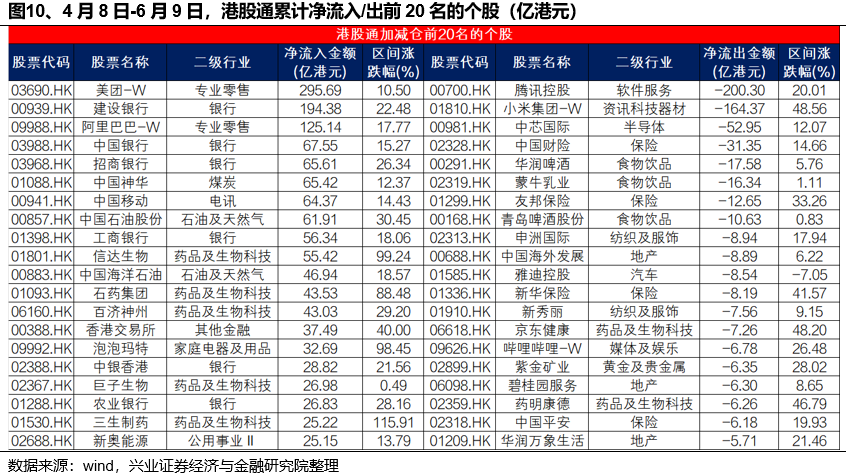 兴证策略：近期港股资金流入结构如何？