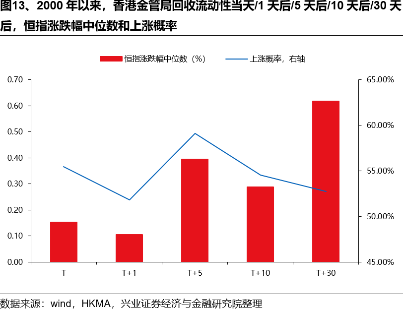 兴证策略：如何理解HIBOR利率波动及对港股影响？