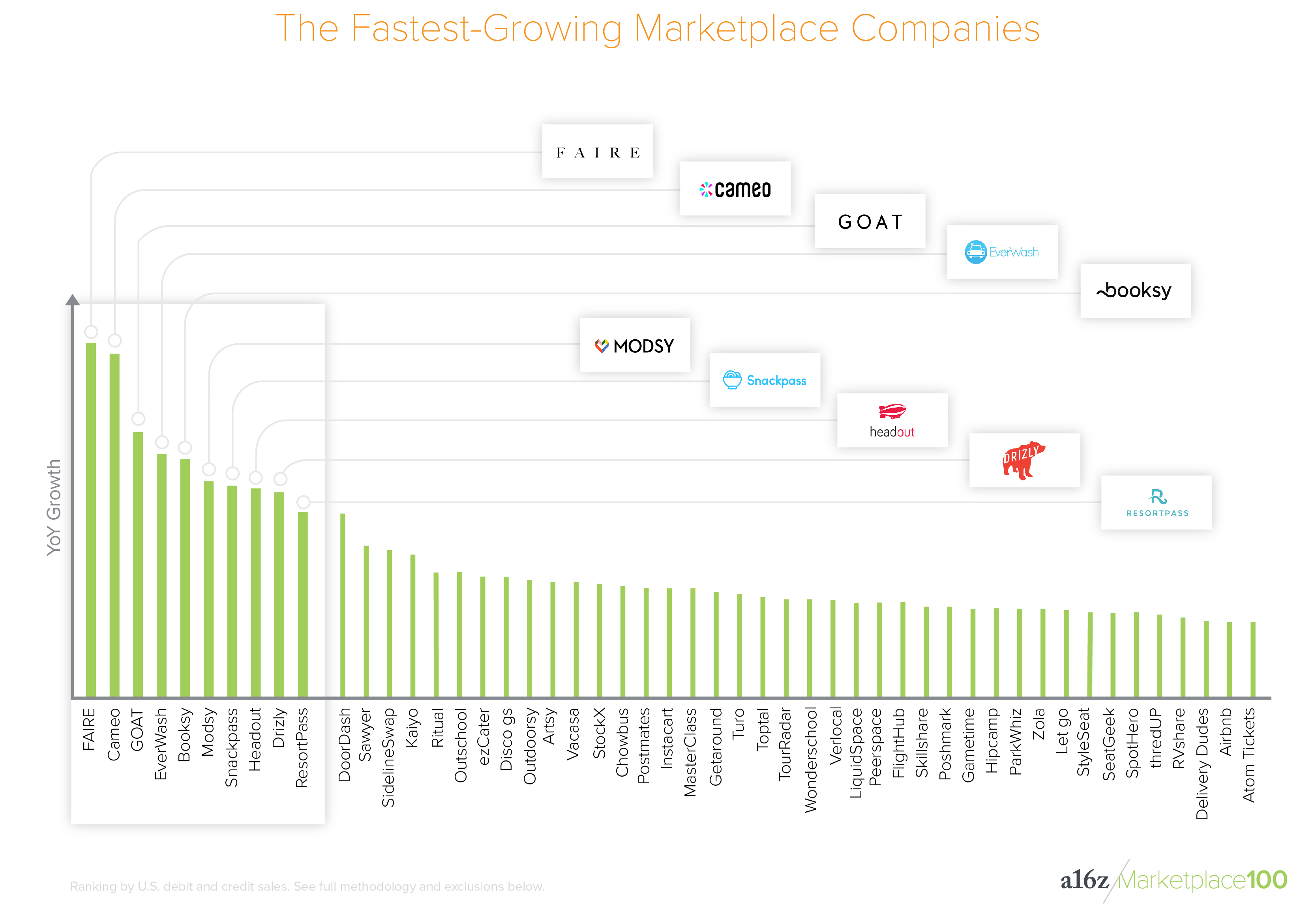 谁占据了76%的交易平台市场?A16Z 公布美国「Marketplace 100」榜单