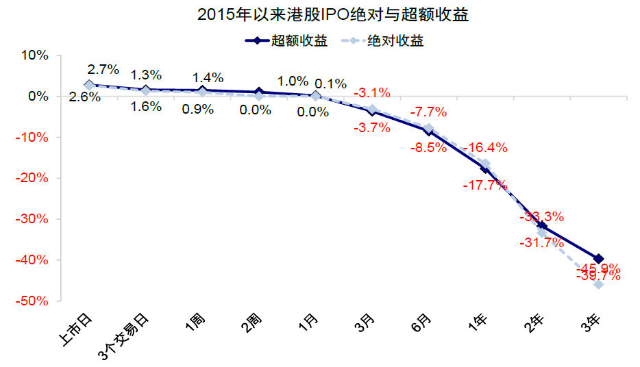 中金：港股IPO市场与打新收益分析