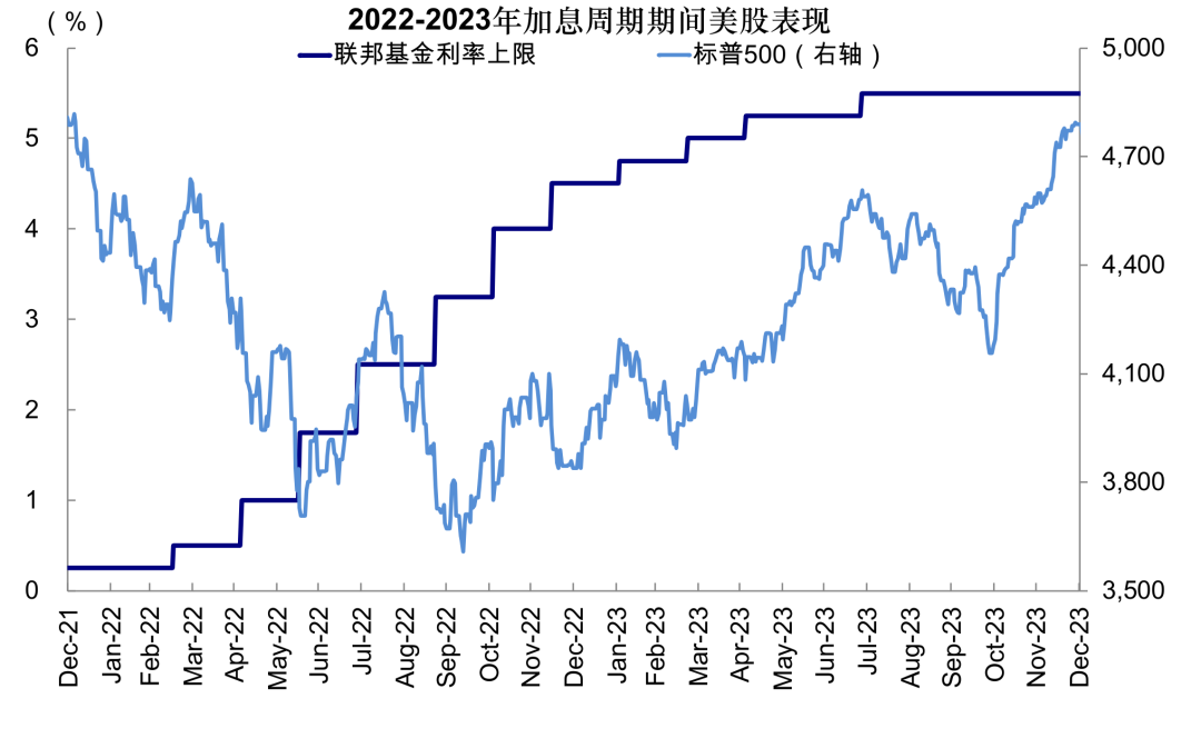 图表8:标普500在2022年10月触底,跌幅18%