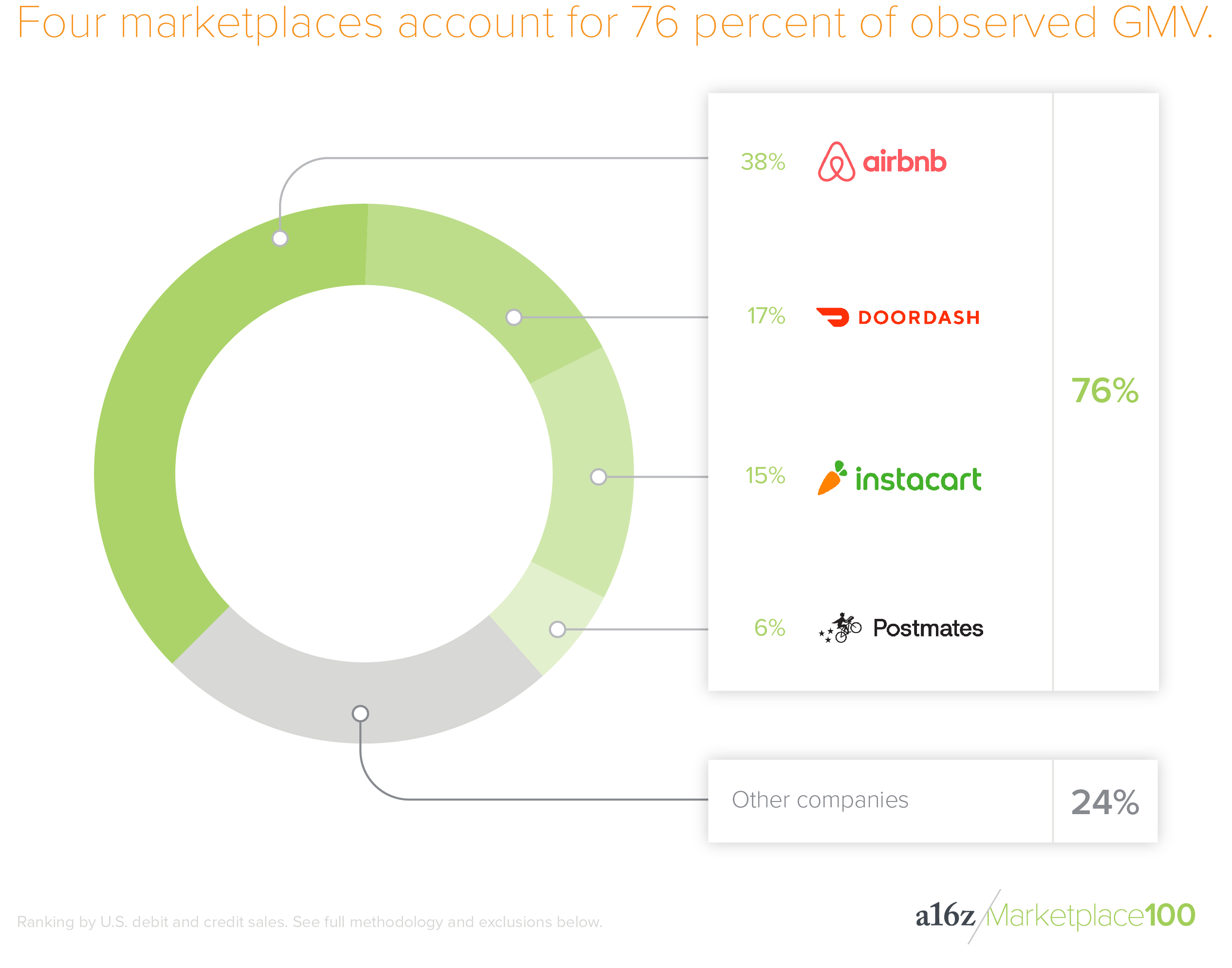谁占据了76%的交易平台市场?A16Z 公布美国「Marketplace 100」榜单