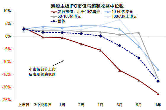 中金：港股IPO市场与打新收益分析