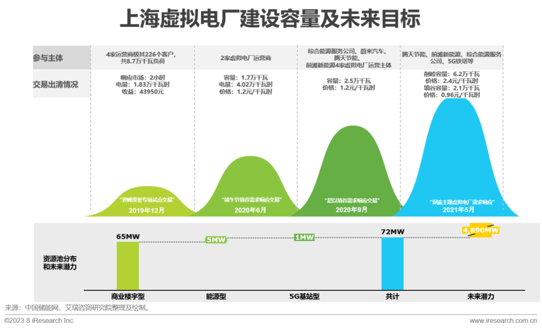 IM电竞艾瑞咨询:政策+市场双轮驱动 中国虚拟电厂进入快车道(图25) IM电竞艾瑞咨询:政策+市场双轮驱动 中国虚拟电厂进入快车道(图25)