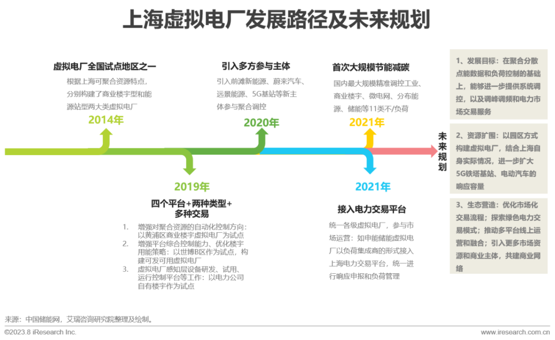 IM电竞艾瑞咨询:政策+市场双轮驱动 中国虚拟电厂进入快车道(图24) IM电竞艾瑞咨询:政策+市场双轮驱动 中国虚拟电厂进入快车道(图24)
