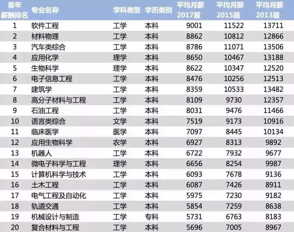 中国内地大学毕业生薪酬排行榜TOP200,清华大