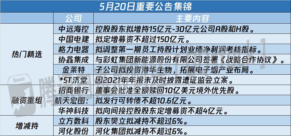 A股公告精选 | 中远海运(601919.SH)开启二轮增持 中国电建(601669.SH)拟定增募资不超150亿