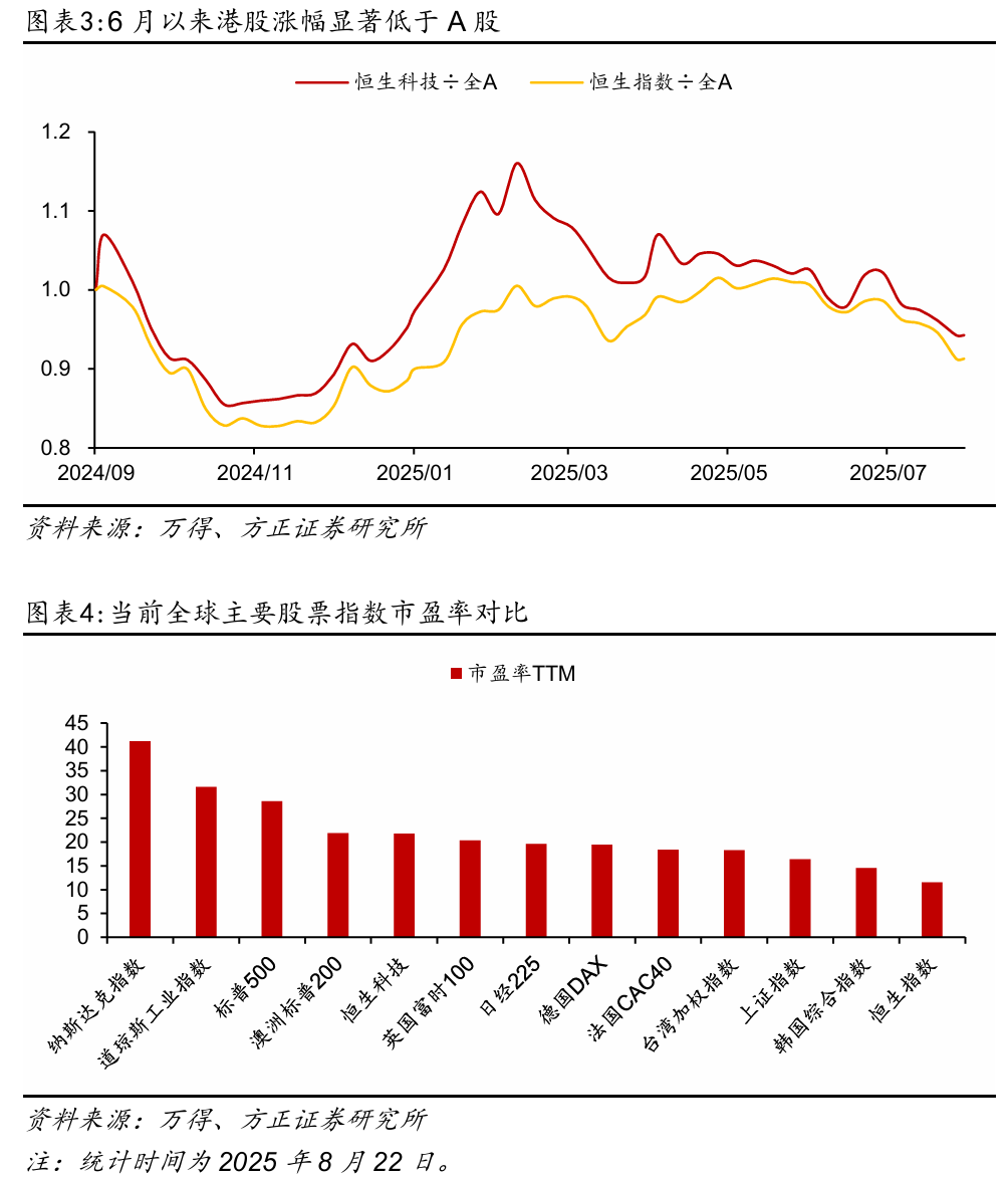 方正证券：多重利好因素下港股后市补涨行情可期