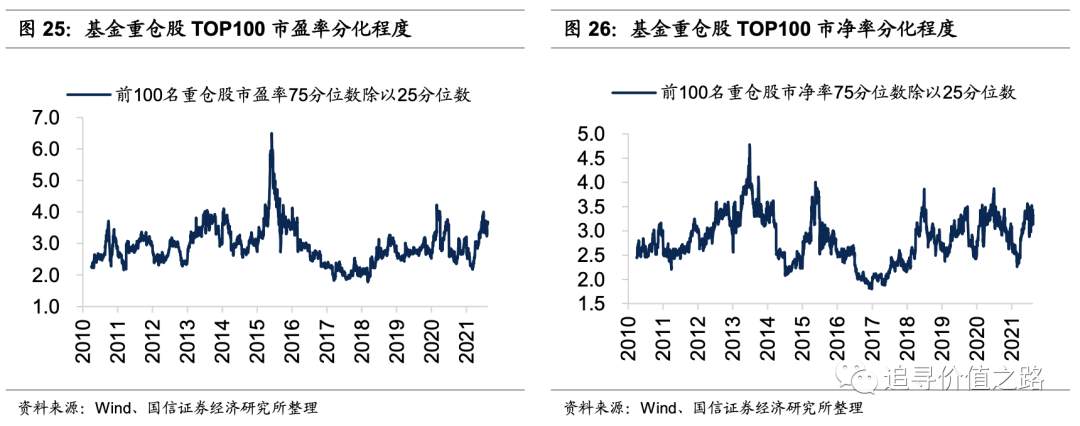 高成长消化高估值基金重仓股持续向高估值切换