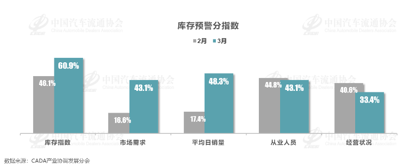 中国汽车流通协会：3月中国汽车经销商库存预警指数为58.3% 同比下降4.1