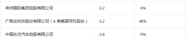 瑞银外国基金Q1中国股市持仓更新：投资者整体低配程度有所下降