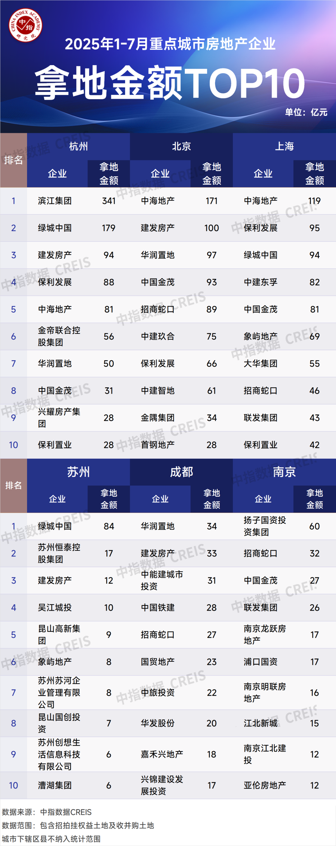 Research Institute: Top 100 Real Estate Enterprises\' Land Acquisition Volume Rises by 34.3% YoY to Reach CNY 5,783 Billion