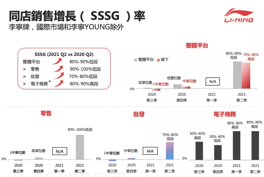 李宁(02331)业绩电话会实录:维持较高利润率是目前财务目标 盈利预测