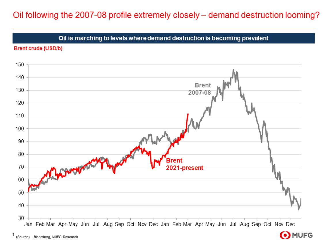 布伦特原油跟随 2007-08 年走向衰退