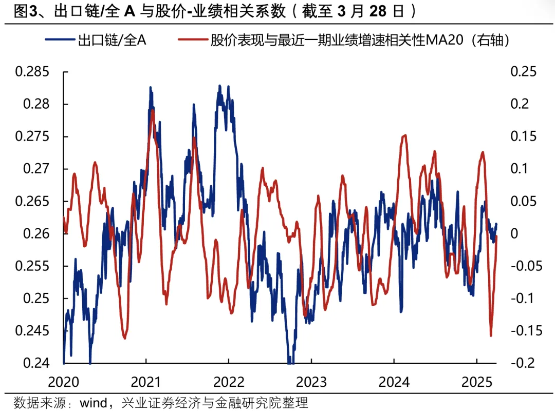 兴证策略：出口链仍将是本轮业绩期的重要景气线索来源