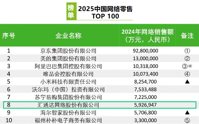 汇通达网络(09878)入选“2025中国网络零售TOP100”前十