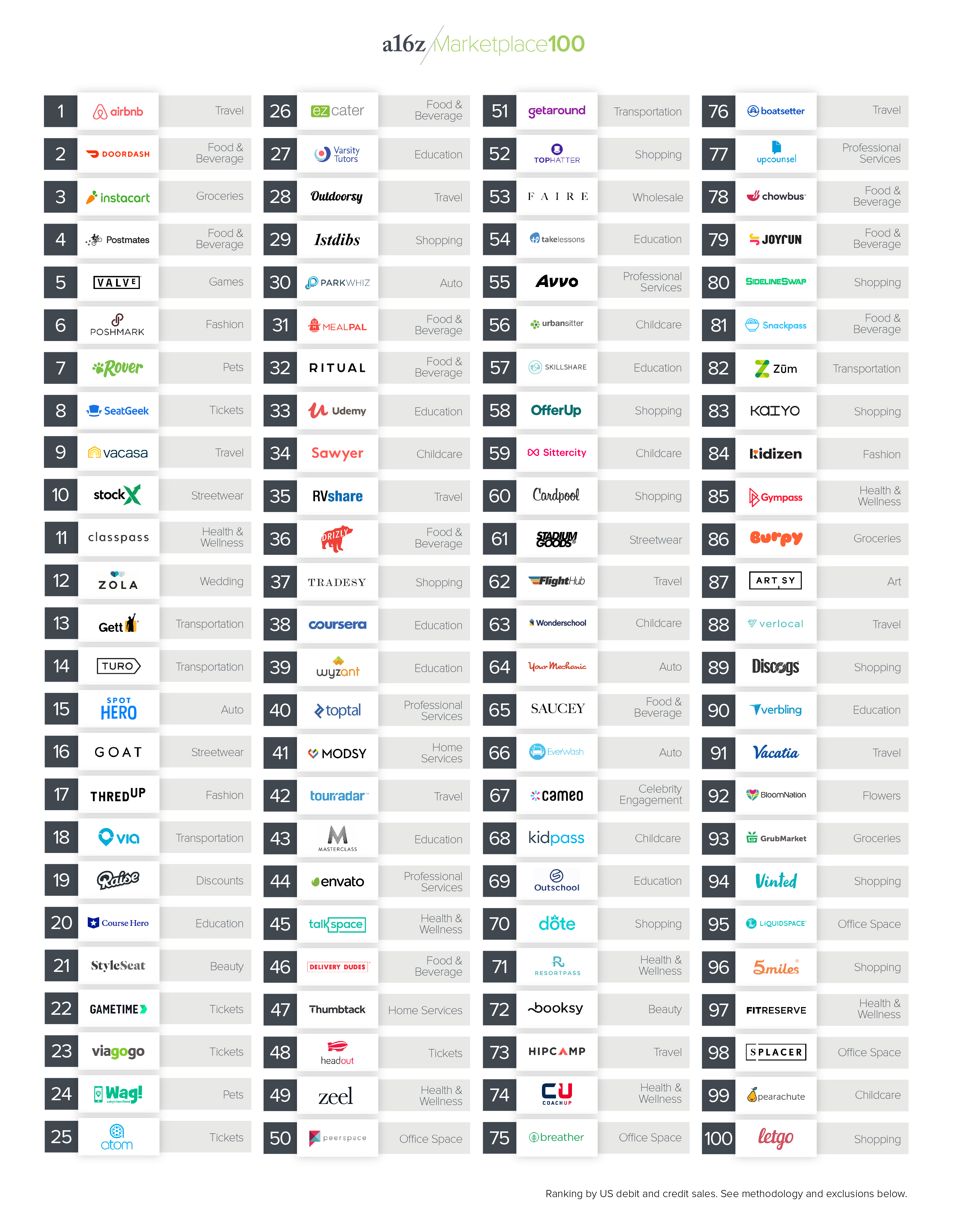 谁占据了76%的交易平台市场?A16Z 公布美国「Marketplace 100」榜单