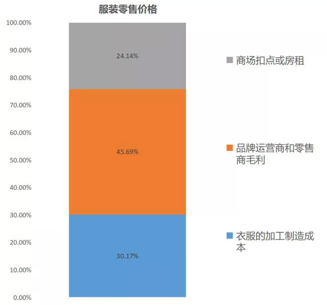 从财报看服装业的生意模式 服装 商业模式 智通财经网