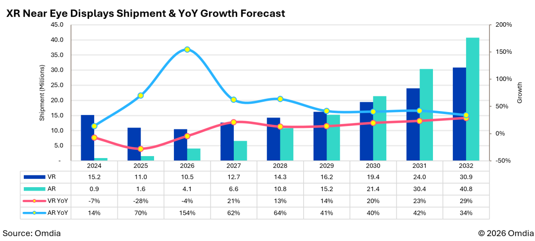 XR Near Eye Displays Shipment & YoY Growth Forecast