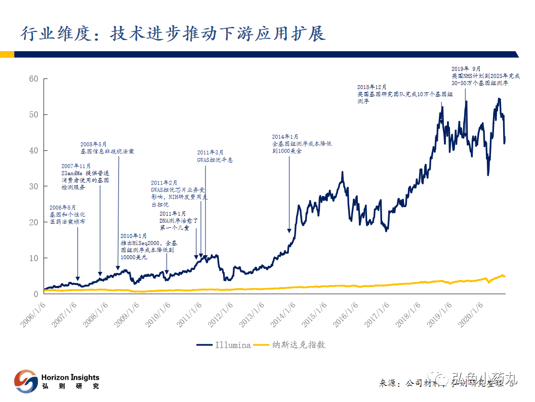 Illumina(ILMN.US)：基因测序行业领路人