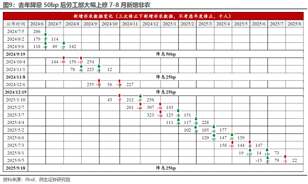 民生证券：市场降息预期“过热” 美联储或为乐观预期降温