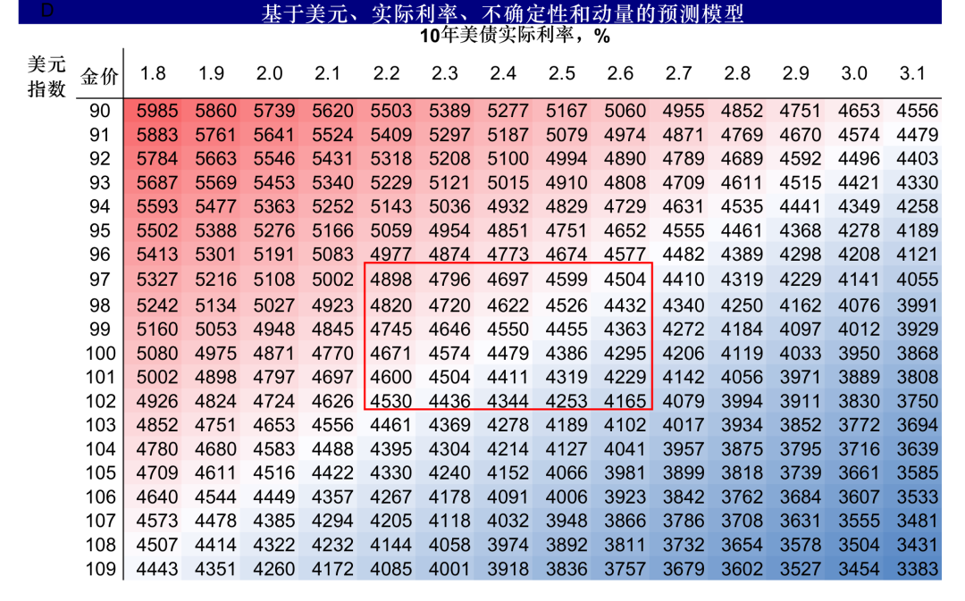 图表20:我们静态根据美债利率和美元测算的支撑位4400-4600附近
