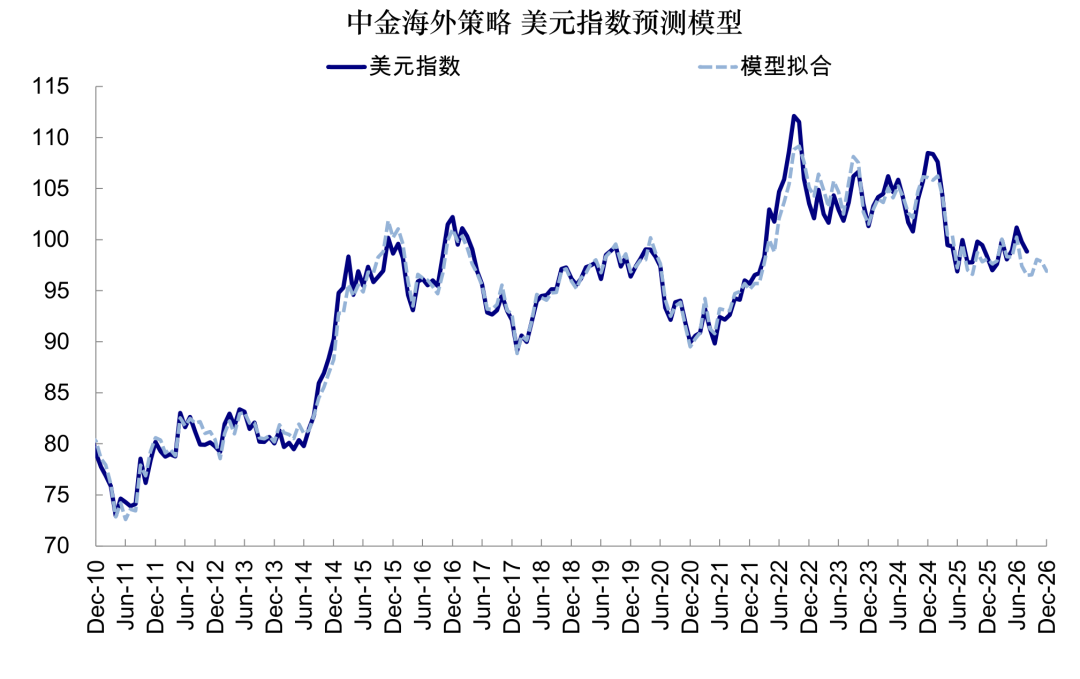 图表19:我们预测2026年下半年美元指数或在96~98区间内震荡,不至大幅走弱