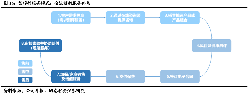 的顾问咨询服务更能满足客户获得专业,规范和透明的销售服务的需求