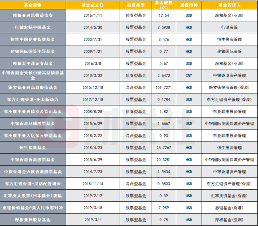 抢购火爆  部分产品规模飙升超7倍  香港互认基金总规模逼近2000亿