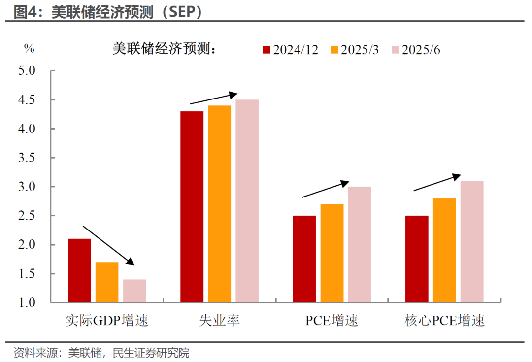 民生证券:美联储还要等多久才会降息?