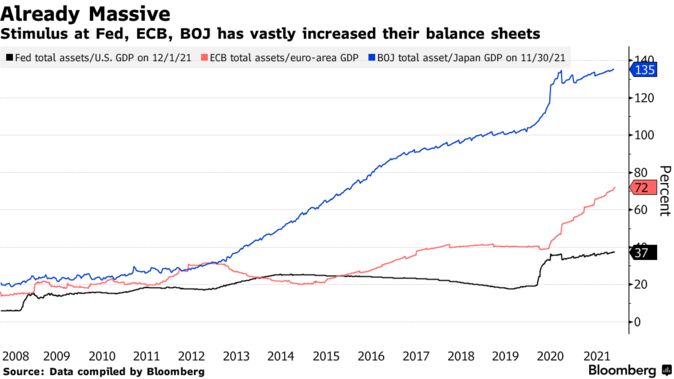 美联储、欧洲央行和日本央行的刺激措施大幅增加了资产负债表