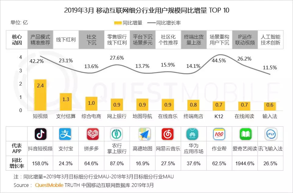 中国移动互联网2019春季大报告：大拐点已至，头部亿级稳定，中部最后厮杀，长尾进入尾声