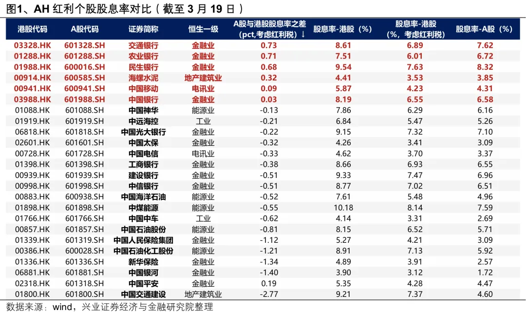 兴证证券：考虑分红税后 当前部分A股红利个股股息率已经高于其对应港股
