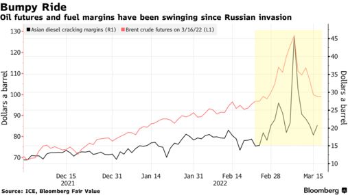 自俄罗斯入侵以来，石油期货和燃料利润率一直在波动