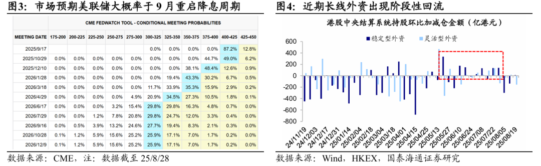 国泰海通海外:美联储重启降息之下 港股外资存在超预期回流可能