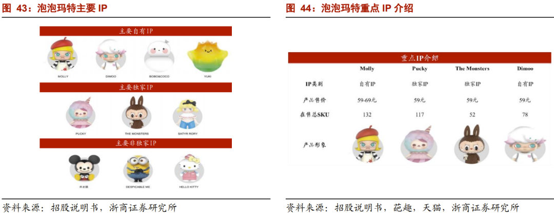 泡泡玛特 中国潮玩先驱 盲盒惊喜 铸就千亿潮玩帝国 泡泡玛特 深度研究 智通财经网