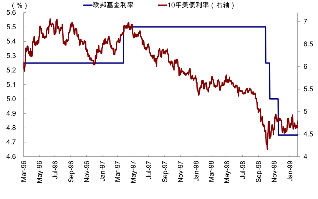 图表4:美债利率在1997年加息落地后不久便触及阶段性高点6.9%