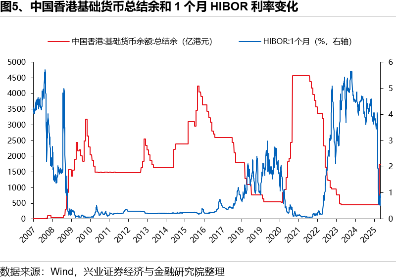兴证策略：如何理解HIBOR利率波动及对港股影响？