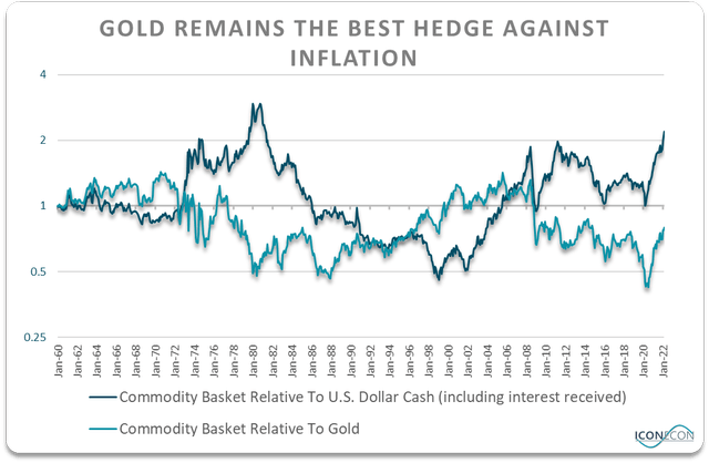 黄金仍然是对冲通胀的最佳工具