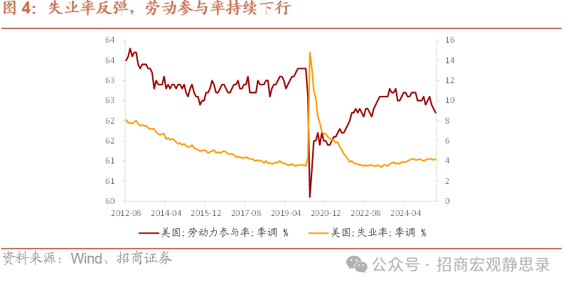 Non-Farm Data Gap: September Rate Cut Expectations Regress